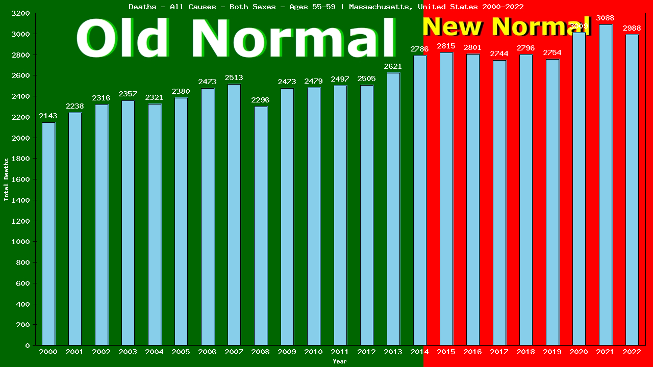 Graph showing Deaths - All Causes - Male - Aged 55-59 | Massachusetts, United-states